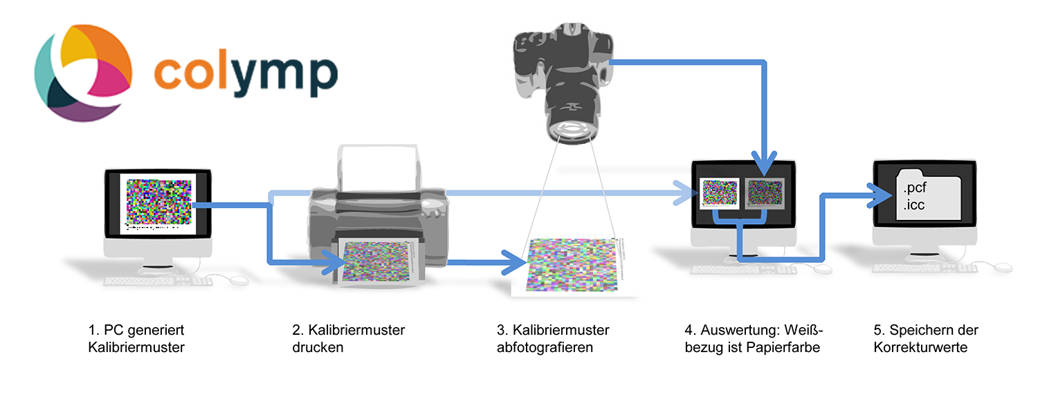 Workflow von Colymp